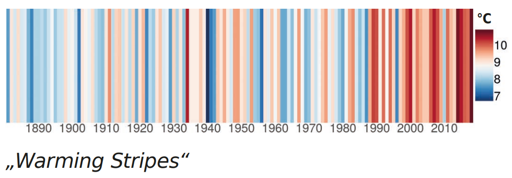 Visualisierung der Temperaturentwicklung in Brandenburg von 1881 bis 2018